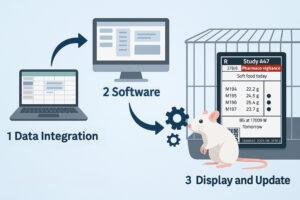 Diagram showing 3-step process for implementing Digital Cage Cards with animal data, cage card software, and real-time card updates.